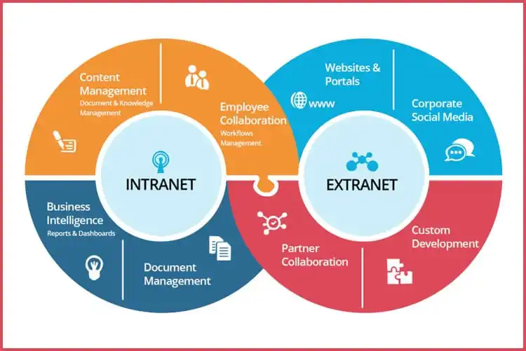 The Difference Between the Internet and Intranet